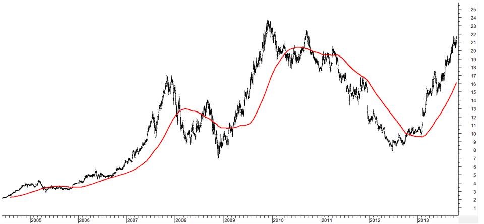 Trend following for stocks a complete trading system
