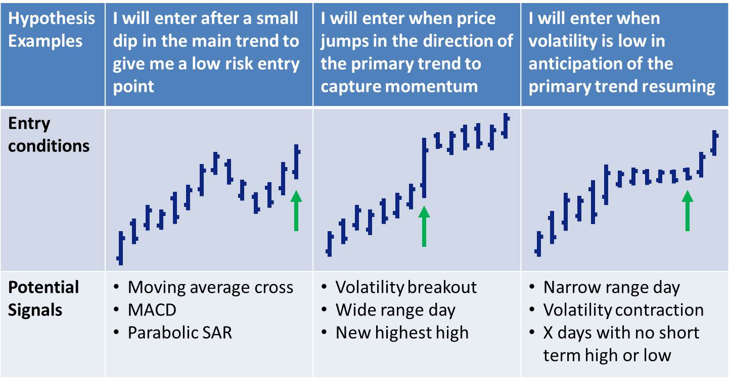 The best trading signals are hypothesis based