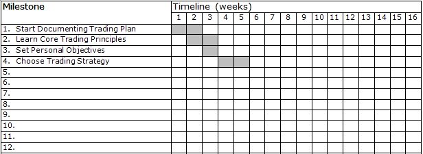 Allocate time to close your trading plan gaps