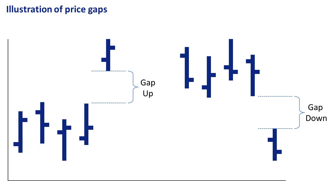 Price gaps are very relevant to your small cap trading plan.