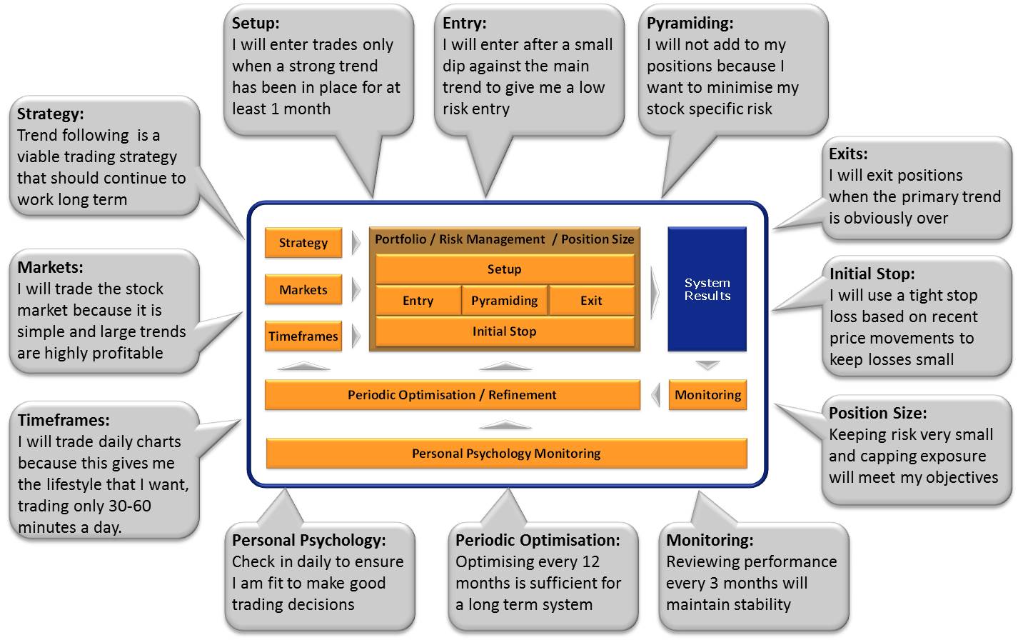 trading system development hypothesis examples