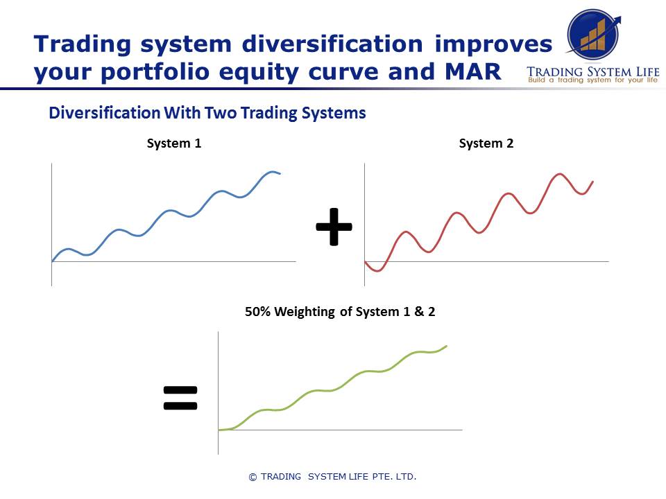 Trading system diversification reduces drawdown and improves the smoothness of returns