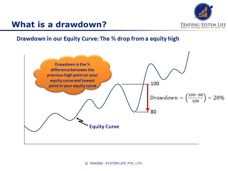 What is drawdown?