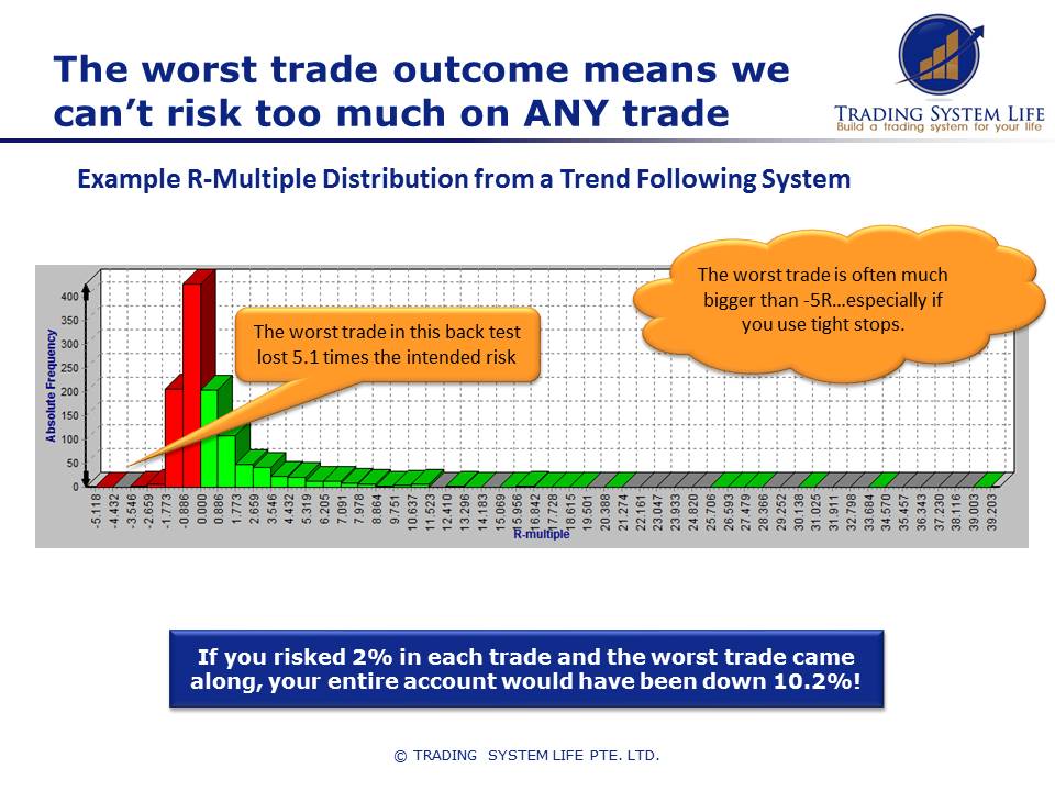 Learn stock trading - risk management by conservative position sizing