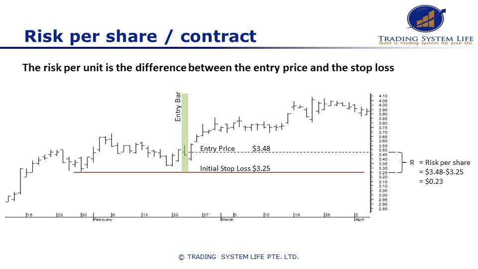 Position sizing for your stock trades - Risk per share