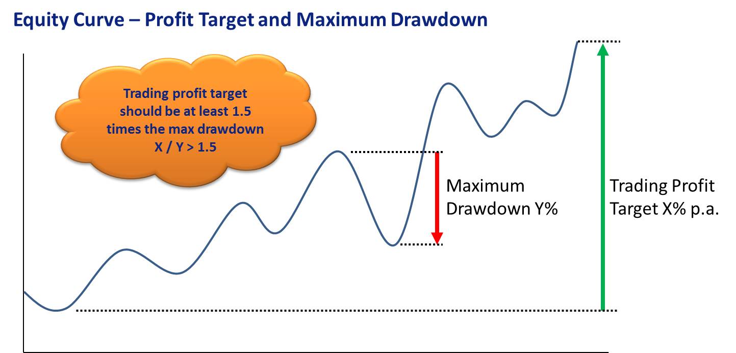 Trading Profit Target should be at least 1.5 times maximum drawdown